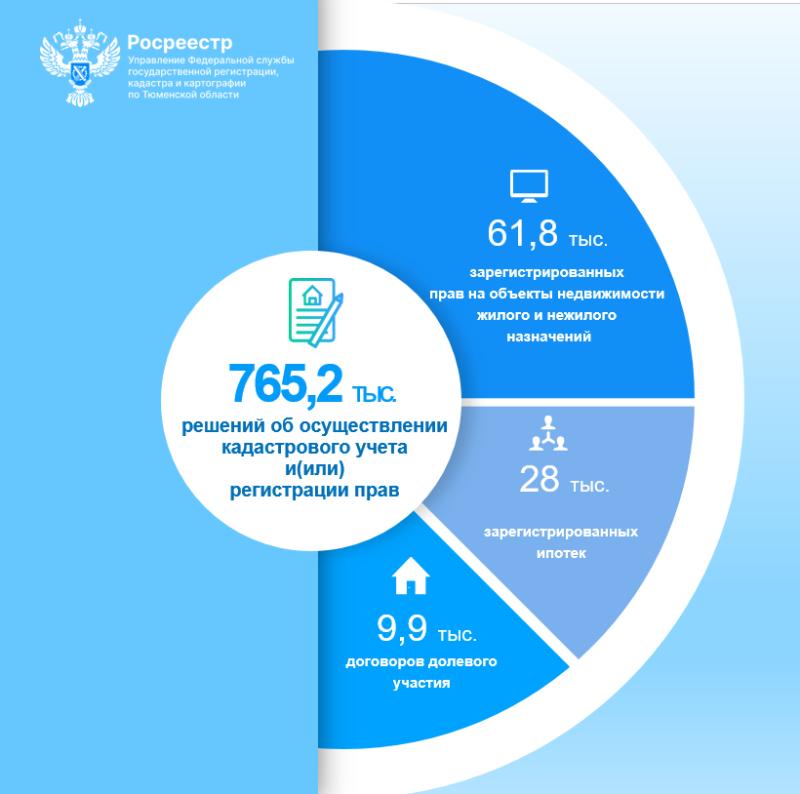 Тюменским Росреестром принято более 765 тысяч решений в сфере регистрации недвижимости